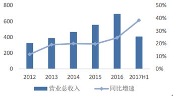 2017年中国LED行业市场调研与分析报告