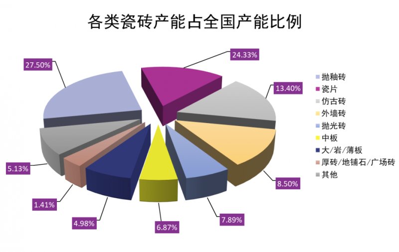 产能与市场脱节 全国陶瓷砖年产能达123亿㎡背后，30%闲置率的行业警示