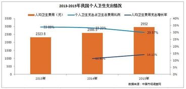 我国医疗卫生行业发展空间与市场调研分析