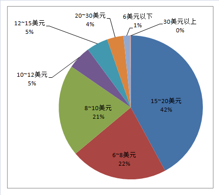 羊毛干燥器亚马逊美国站市场数据调研报告